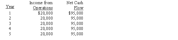 The management of River Corporation is considering the purchase of a new machine costing $380,000. The company's desired rate of return is 6%. The present value factor for an annuity of $1 at interest of 6% for five years is 4.212. In addition to the foregoing information, use the following data in determining the acceptability of this investment: ​​    -The net present value for this investment is A)  $20,140 B)  $(20,140)  C)  $19,875 D)  $(19,875) 