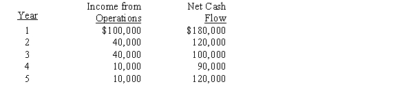 The management of Arkansas Corporation is considering the purchase of a new machine costing $490,000. The company's desired rate of return is 10%. The present value factors for $1 at compound interest of 10% for Years 1 through 5 are 0.909, 0.826, 0.751, 0.683, and 0.621, respectively. In addition to the foregoing information, use the following data in determining the acceptability of this investment:​   The net present value for this investment is A)  $36,400 B)  $55,200 C)  $(16,170)  D)  $(126,800) 