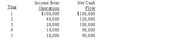 The management of California Corporation is considering the purchase of a new machine costing $400,000. The company's desired rate of return is 10%. The present value factors for $1 at compound interest of 10% for Years 1 through 5 are 0.909, 0.826, 0.751, 0.683, and 0.621, respectively. In addition to the foregoing information, use the following data in determining the acceptability of this investment:​   The present value index for this investment is A)  0.88 B)  1.45 C)  1.14 D)  0.70