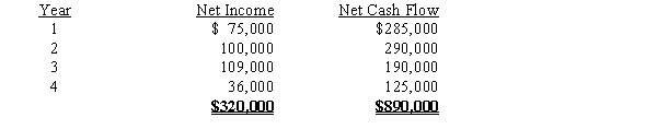 Dickerson Co. is evaluating a project requiring a capital expenditure of $810,000. The project has an estimated life of four years and no salvage value. The estimated net income and net cash flow from the project are as follows:?   The company's minimum desired rate of return is 12%. The present value of $1 at compound interest of 12% for Years 1 through 4 is 0.893, 0.797, 0.712, and 0.636, respectively.Determine the average rate of return on investment, including the effect of depreciation on the investment.