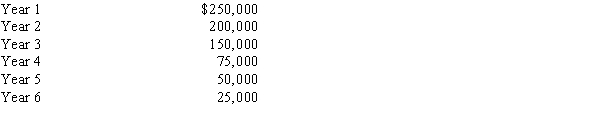 Proposals M and N each cost $550,000, have six-year lives, and have expected total cash flows of $750,000. Proposal M is expected to provide equal annual net cash flows of $125,000, while the net cash flows for Proposal N are as follows:??   Determine the cash payback period for each proposal.