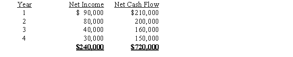 Vanessa Company is evaluating a project requiring a capital expenditure of $480,000. The project has an estimated life of four years and no salvage value. The estimated net income and net cash flow from the project are as follows:​   The company's minimum desired rate of return for net present value analysis is 15%. The present value of $1 at compound interest of 15% for Years 1 through 4 is 0.870, 0.756, 0.658, and 0.572, respectively.Determine  (a) the average rate of return on investment, using straight-line depreciation, and  (b) the net present value.