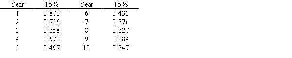 What is the present value of $8,000 to be received at the end of six years if the required rate of return is 15%?Below is a table for the present value of $1 at compound interest.​   Below is a table for the present value of an annuity of $1 at compound interest.  