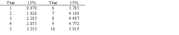 What is the present value of $8,000 to be received at the end of six years if the required rate of return is 15%?Below is a table for the present value of $1 at compound interest.​   Below is a table for the present value of an annuity of $1 at compound interest.  