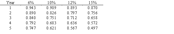 An investment of $185,575 is expected to generate returns of $65,000 per year for each of the next four years. What is the investment's internal rate of return?Below is a table for the present value of $1 at compound interest.​​   Below is a table for the present value of an annuity of $1 at compound interest.​  