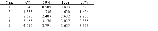 An investment of $185,575 is expected to generate returns of $65,000 per year for each of the next four years. What is the investment's internal rate of return?Below is a table for the present value of $1 at compound interest.​​   Below is a table for the present value of an annuity of $1 at compound interest.​  