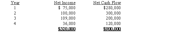 Dickerson Co. is evaluating a project requiring a capital expenditure of $810,000. The project has an estimated life of four years and no salvage value. The estimated net income and net cash flow from the project are as follows:?   The company's minimum desired rate of return is 12%. The present value of $1 at compound interest of 12% for Years 1 through 4 is 0.893, 0.797, 0.712, and 0.636, respectively.Determine the net present value.