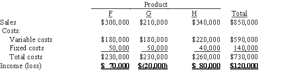 The condensed income statement of Fletcher Inc. for the past year is as follows:​   Management is considering the discontinuance of the manufacture and sale of Product G at the beginning of the current year. The discontinuance would have no effect on the total fixed costs and expenses or on the sales of Product F and Product H. What is the amount of change in net income for the current year that will result from the discontinuance of Product G? A)  $20,000 increase B)  $30,000 increase C)  $20,000 decrease D)  $30,000 decrease