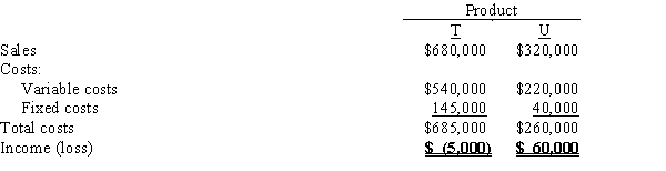 The condensed income statement of Hayden Corp. for the past year is as follows:​   Management is considering the discontinuance of the manufacture and sale of Product T at the beginning of the current year. The discontinuance would have no effect on the total fixed costs and expenses or on the sales of Product U. What is the amount of change in net income for the current year that will result from the discontinuance of Product T? A)  $140,000 increase B)  $5,000 increase C)  $5,000 decrease D)  $140,000 decrease