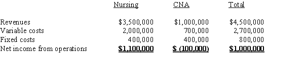 Due to Medicare reimbursement cuts, Loving Home Care is considering shutting down its Certified Nursing Assistant  (CNA) Division. Fixed costs will have to be transferred to the Nursing Division if the CNA Division is discontinued. Based on the following income statement make a recommendation to the president regarding this decision.​   ​  