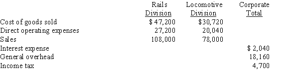 Use this information for Train Corporation to answer the questions that follow. ​ The following financial information was summarized from the accounting records of Train Corporation for the current year ended December 31: ​    -The income from operations for the Rails Division is A)  $60,800 B)  $33,600 C)  $8,700 D)  $21,150