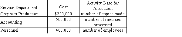 Use this information for ABC Corporation to answer the questions that follow. ​ ABC Corporation has three service departments with the following costs and activity base: ​    ABC has three operating divisions, Micro, Macro and Super. Their revenue, cost and activity information is as follows: ​    -The profit margin for Mason is A)  7.1% B)  20% C)  15.2% D)  14.1%