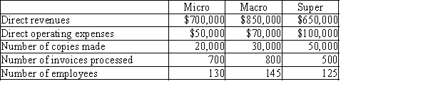 Use this information for ABC Corporation to answer the questions that follow. ​ ABC Corporation has three service departments with the following costs and activity base: ​    ABC has three operating divisions, Micro, Macro and Super. Their revenue, cost and activity information is as follows: ​    -The profit margin for Mason is A)  7.1% B)  20% C)  15.2% D)  14.1%