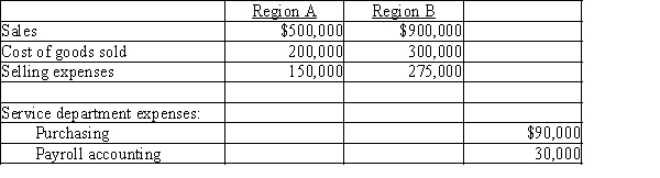 Using the data below for Ace Guitar Company, determine the divisional income from operations for the Regions A and B.​   Allocate service department expenses proportionally to the sales of each region. Round the percentage of sales allocation to one decimal place.