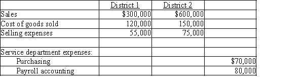 Using the data from Terrace Industries, determine the divisional income from operations for Districts 1 and 2.​   Allocate service department expenses proportionally to the sales of each district.