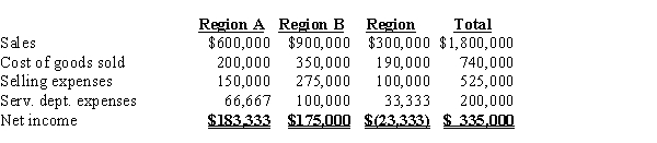 (a)?    (b) $10,000 decrease