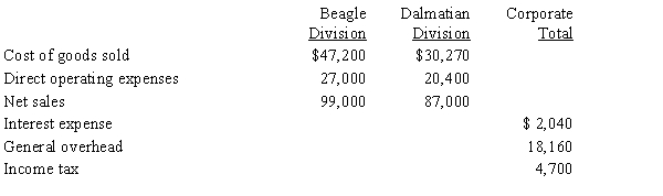 The following financial information was summarized from the accounting records of Buddy Corporation for the current year ended December 31:​   Calculate: (a) The gross profit for the Dalmatian Division. (b) The income from operations from the Dalmatian Division. (c) The gross profit for the Beagle Division. (d) The income from operations from the Beagle Division. (e) The net income for Buddy Corporation.​