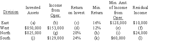 Several items are missing from the following table of return on investment and residual income. Determine the missing items, identifying each item by the appropriate letter  (a-l). Round percentage values to one decimal place.​  