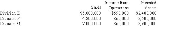 The sales, income from operations, and invested assets for each division of Grosbeak Company are as follows:​   (a)Using the DuPont formula, determine the profit margin, investment turnover, and return on investment for each division. Round profit margin percentage to two decimal places, investment turnover to four decimal places, and return on investment to one decimal place. (b)Which division is the most profitable per dollar invested?