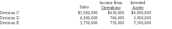 The sales, income from operations, and invested assets for each division of Wren Company are as follows:​   Management has established a minimum return for invested assets of 8%. (a)Determine the residual income for each division. (b)Based on residual income, which of the divisions is the most profitable?