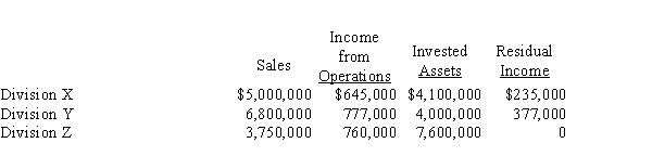 The sales, income from operations, invested assets, and residual income for each division of Marcus Company are as follows:​   Determine the minimum return for invested assets.