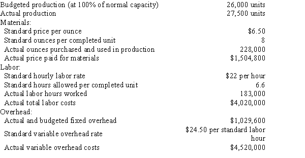 Use this information for Zoyza Company to answer the questions that follow. ​ The following data are given for Zoyza Company: ​    Overhead is applied on standard labor hours. ​​ -The variable factory overhead controllable variance is A)  $73,250 favorable B)  $73,250 unfavorable C)  $59,400 favorable D)  $59,400 unfavorable