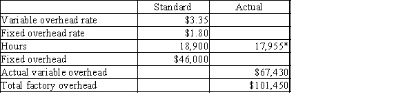 Use this information to answer the questions that follow. ​    *Actual hours are equal to standard hours for units produced.​ -The fixed factory overhead volume variance is A)  $1,701.00 favorable B)  $4,866.75 unfavorable C)  $1,701.00 unfavorable D)  $4,866.75 favorable