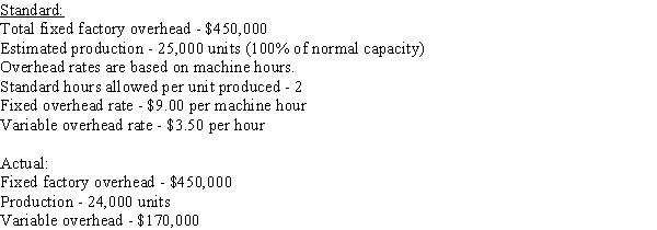 The following information relates to manufacturing overhead for Chapman Company:   ​Compute  (a) the fixed factory overhead volume variance,  (b) the variable factory overhead controllable variance, and  (c) the total factory overhead cost variance.