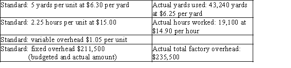 Prepare an income statement for the year ended December 31, through the gross profit for Baxter Company using the following information. Baxter Company sold 8,600 units at $125 per unit. Normal production is 9,000 units.  (Do not round fixed overhead rate calculation when determining fixed factory overhead volume variance.)  