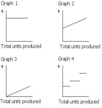   -Which of the graphs in Figure 21-1 illustrates the behavior of a total fixed cost? A)  Graph 2 B)  Graph 3 C)  Graph 4 D)  Graph 1