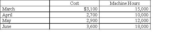 Given the following cost and activity observations for Bounty Company's utilities, use the high-low method to calculate Bounty's variable utilities cost per machine hour. Round to the nearest cent.​   A)  $10.00 B)  $0.67 C)  $0.63 D)  $0.11