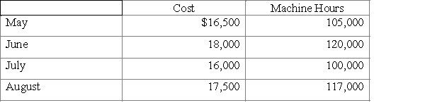 Given the following cost and activity observations for George Company's utilities, use the high-low method to calculate George's variable utilities cost per machine hour.   A)  $100.00 B)  $1.00 C)  $10.00 D)  $0.10