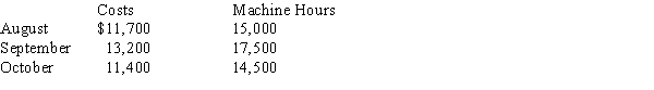Given the following costs and activities for Dance Company, use the high-low method to calculate Dance's variable electrical costs per machine hour.​   A)  $2.08 B)  $6.00 C)  $0.60 D)  $1.20