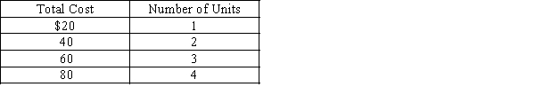 Given the following cost data, what type of cost is shown?​​   ​ A)  mixed cost B)  variable cost C)  fixed cost D)  period cost