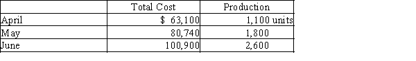 The manufacturing costs of Mocha Industries for three months of the year are provided below.​   Using the high-low method, determine the  (a) variable cost per unit and  (b) the total fixed costs. If required, round answer to the nearest cent.