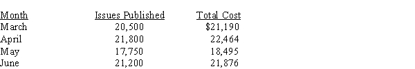 Global Publishers has collected the following data for recent months:   ?Required (a) Using the high-low method, find the variable cost per unit and total fixed costs. (b) What is the estimated cost for a month in which 19,000 issues are published?If required, round answer to the nearest cent.