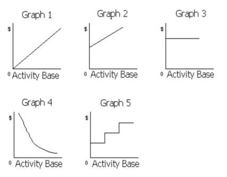 The cost graphs below show various types of cost behaviors.For each of the following costs, identify the cost graph that best describes its cost behavior as the number of units produced and sold increases:   (a)Sales commissions of $6,000 plus $0.05 for each item sold (b)Rent on warehouse of $12,000 per month (c)Insurance costs of $2,500 per month (d)Per-unit cost of direct labor (e)Total salaries of quality control supervisors  (One supervisor must be added for each additional work shift.) (f)Total employer pension costs of $0.35 per direct labor hour (g)Per-unit straight-line depreciation costs (h)Per-unit cost of direct materials (i)Total direct materials cost (j)Electricity costs of $5,000 per month plus $0.0004 per kilowatt-hour (k)Per-unit cost of plant superintendent's salary (l)Salary of the night-time security guard of $3,800 per month (m)Repairs and maintenance costs of $3,000 for each 2,000 hours of factory machine usage (n)Total direct labor cost (o)Straight-line depreciation on factory equipment