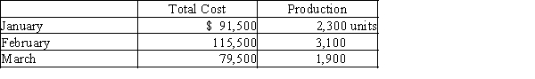 The manufacturing cost of Carrie Industries for the first three months of the year are provided below.?   Using the high-low method, determine the  (a) variable cost per unit and  (b) the total fixed cost. If required, round answer to the nearest cent.
