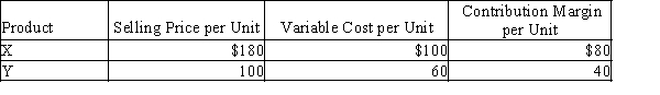 Bobby Company has fixed costs of $160,000. The unit selling price, variable cost per unit, and contribution margin per unit for the company's two products are provided below.?   The sales mix for products X and Y is 60% and 40%, respectively. Determine the break-even point in units of X and Y. If required, round answer to nearest whole number.
