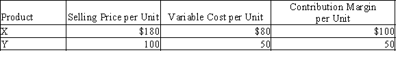 Steven Company has fixed costs of $160,000. The unit selling price, variable cost per unit, and contribution margin per unit for the company's two products are provided below.?   The sales mix for products X and Y is 60% and 40%, respectively. Determine the break-even point in units of X and Y. If required, round answer to nearest whole number.