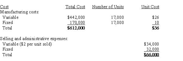 The following data are available from the accounting records of Willow Creek Co. for the month ended May 31. During the accounting period, 17,000 units were manufactured and sold at a price of $60 per unit. There were no beginning inventories, and all units were completed  (no work in process).​   (a)Prepare a variable costing income statement. (b)Prepare an absorption costing income statement.