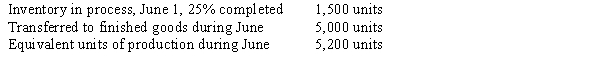 The following production data were taken from the records of the Finishing Department for June:​​   Determine the number of equivalent units of production in the June 30, Finishing Department inventory, assuming that the first-in, first-out method is used to cost inventories. The completion percentage of 25% applies to both direct materials and conversion costs. A)  575 units B)  200 units C)  1,000 units D)  300 units