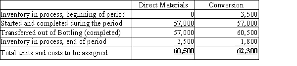 The cost per equivalent unit of direct materials and conversion in the Bottling Department of Mountain Springs Water Company is $0.45 and $0.12, respectively. The equivalent units to be assigned costs are as follows:​   The beginning work in process inventory had a cost of $2,200. Determine the cost of completed and transferred out production and the ending work in process inventory.