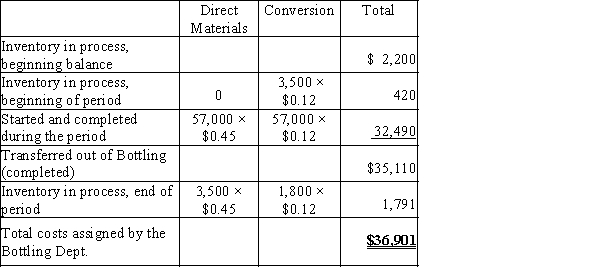 ​   Completed and transferred out production$35,110Inventory in process, ending$1,791