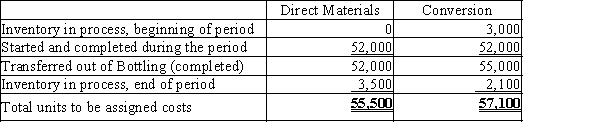 The cost per equivalent unit of direct materials and conversion in the Bottling Department of Beverages on Jolt Company is $0.47 and $0.15, respectively. The equivalent units to be assigned costs are as follows:?   The beginning work in process inventory had a cost of $3,500. Determine the cost of completed and transferred out production and the ending work in process inventory.