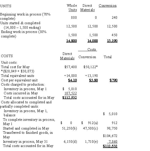 ?Nichols Manufacturing CompanyCost of Production ReportFor the Month Ended May 31Equivalent Units??    (a) 240 × $3.80 (b) 12,500 × $4.10 (c) 12,500 × $3.80 (d) 1,500 × $4.10 (e) 450 × $3.80