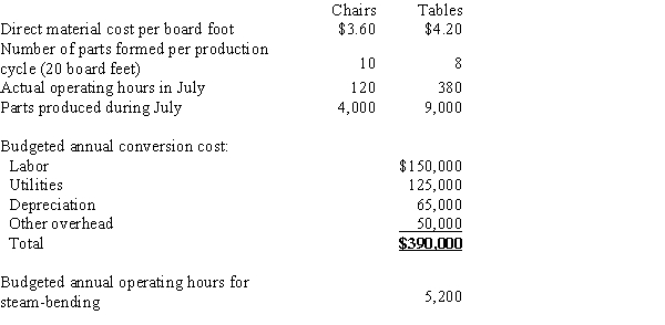 Eagle Co. manufactures bentwood chairs and tables. Wood for both products is steam-bent in the same process, but different types of wood are used for each product. Thus, materials cost is identified separately to each product. One production cycle uses 20 board feet. Labor cost is identified to the process as a whole, as is overhead cost. Data for the month of July follow:​   (a)Compute July's predetermined rate for the steam-bending process (b)Compute July's direct material costs for chairs and tables (c)Compute conversion costs to be applied to chairs and tables in July (d)Journalize the following entries: (1)Assignment of direct materials to chairs and tables (2)Application of conversion costs to chairs and tables (3)The transfer of completed chairs and tables to the Finishing Department. All of July's production was completed in July.