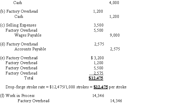 (a) Factory Overhead  ($4,000 × 80%) 3,200Administrative Expenses  ($4,000 × 20%) 800  