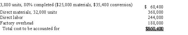 The inventory at June 1 and costs charged to Work in Process-Department 60 during June are as follows:​   During June, 32,000 units were placed into production and 31,200 units were completed, including those in inventory on June 1. On June 30, the inventory of work in process consisted of 4,600 units that were 40% completed. Inventories are costed by the average cost method, and all materials are added at the beginning of the process.Determine the following, presenting your computations: (a)Equivalent units of production for conversion cost (b)Conversion cost per equivalent unit and material cost per equivalent unit  (rounded to the nearest cent) (c)Total and unit cost of finished goods completed in the current period (d)Total cost of work in process inventory at June 30