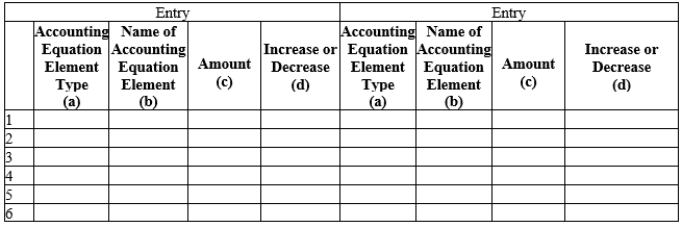 Daniels Company is owned and operated by Thomas Daniels. The following selected transactions were completed by Daniels Company during May: 1.Received cash from owner as additional investment, $55,000. 2.Paid creditors on account, $7,000. 3.Billed customers for services on account, $2,565. 4.Received cash from customers on account, $8,450. 5.Paid cash to owner for personal use, $2,500. 6.Received the utility bill, $160, to be paid next month.  ?Indicate the effect of each transaction on the accounting equation by: (a)Accounting equation element type:  (A) assets,  (L) liabilities,  (OE) owner's equity,  (R) revenue, and  (E) expense b)Name of accounting equation element c)The amount of the transaction d)The direction of change  (increase or decrease) in the account affected Note: Each transaction has two entries.?   